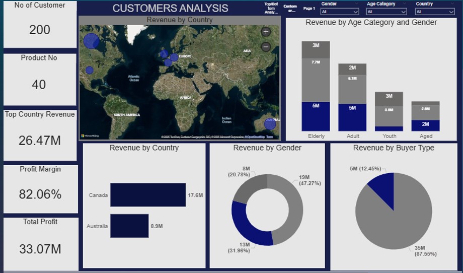 Novamed Dashboard – Analytics